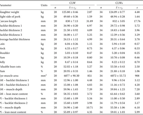 Table 3. Basic statistics of primary traits in Czech large White (ClW) and Czech large White – sire line (ClWs) gilts
