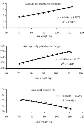 Figure 1aFigure 1. Regression function in gilts – Czech large White