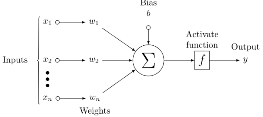 Figure 2.2: A basic structure of a neural network.