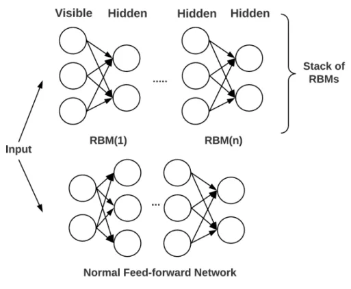 Figure 2.6: A basic architecture of DBNs.