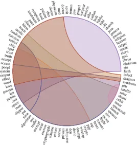 Figure 5: Visualization of the Terms data with the ribbons and ordering from obmf.