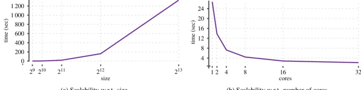 Figure 2: Scalability with respect to the size and number of cores.