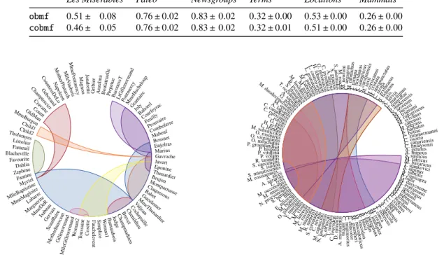 Figure 3: Visualization of the Les Misérables data with the ribbons and ordering from cobmf.