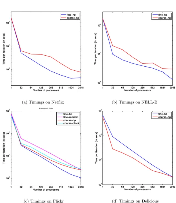Figure 2 – Time for parallel Tucker-ALS iteration on Netflix and NELL-B, and speedups on Flickr and Delicious.