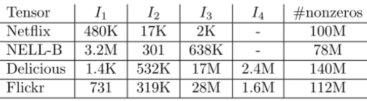 Table 1 – Size of tensors used in the experiments Tensor I 1 I 2 I 3 I 4 #nonzeros Netflix 480K 17K 2K - 100M NELL-B 3.2M 301 638K - 78M Delicious 1.4K 532K 17M 2.4M 140M Flickr 731 319K 28M 1.6M 112M 5 Experimental Results