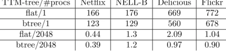 Table 2 – Comparison of the sequential and parallel run times (in secs) with fine-hp using flat and binary TTM-trees