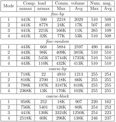 Table 3 – Statistics for the computation and communication requirements with different parti- parti-tionings of the Flickr tensor in one Tucker-ALS iteration for 2048-way parallel run with 256 MPI ranks.