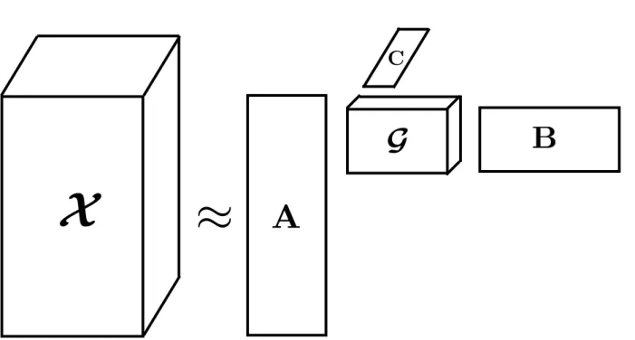 Figure 1 – Tucker decomposition of a 3rd mode tensor X ∈ R I 1 ×I 2 ×I 3 as a core tensor G ∈ R R 1 ×R 2 ×R 3 multiplied by matrices A ∈ R R 1 ×I 1 , B ∈ R R 2 ×I 2 and C ∈ R R 3 ×I 3 in different modes.