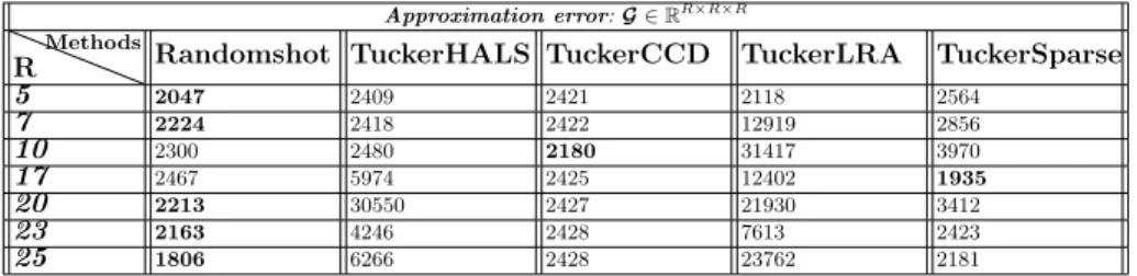 Table 1. Reconstruction error (averaged over 5 independent runs)