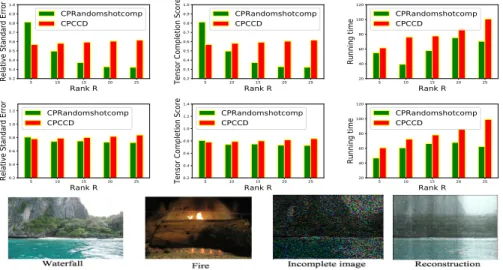 Fig. 3. Top: results for Waterfall. Center: results for Fire. From left to right: Relative Standard Error, Tensor completion Score and Running time with respect to the rank R.