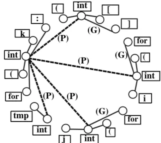 Fig. 4.Example of improved edge generation method for1 bubbleSort.