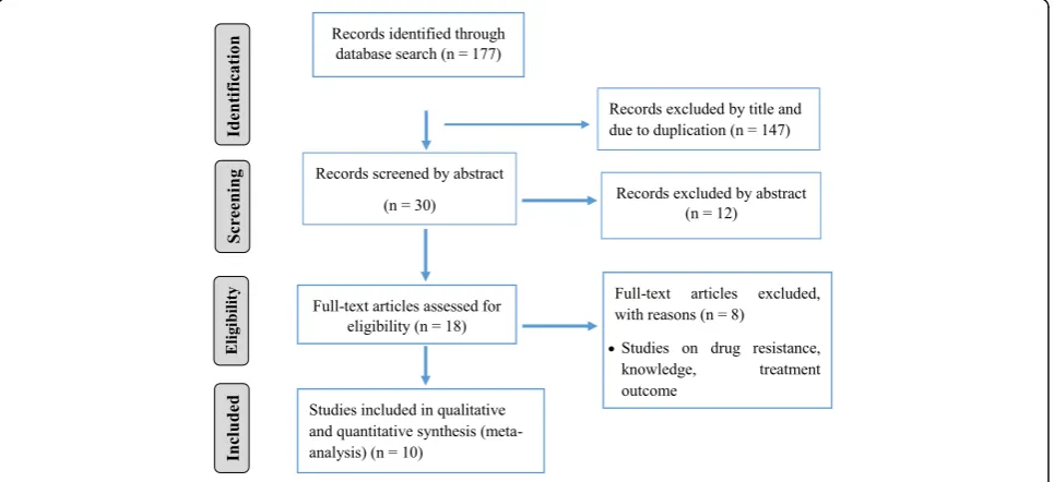 Fig. 1 PRISMA flow chart of study selection