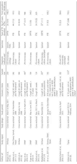 Table 1 Summary of studies assessing the prevalence of tuberculosis among prisoners and included in the analysis