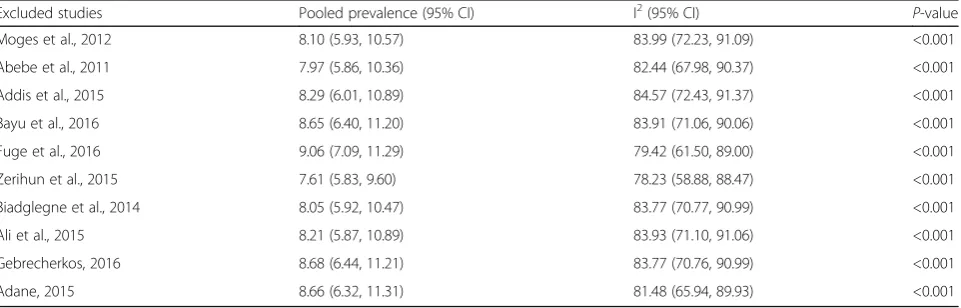 Fig. 2 Doi plot analysis and LFK index of publication bias