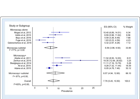 Fig. 3 Forest plot of the pooled prevalence of tuberculosis among prisoners in Ethiopia