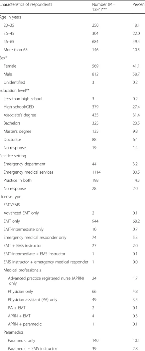 Table 3 Descriptive characteristics of respondents of the needsassessment survey