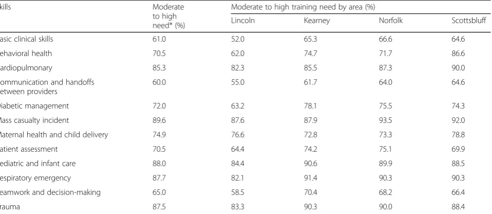 Table 4 Frequency of training needs by skills and mean training needs rated by area