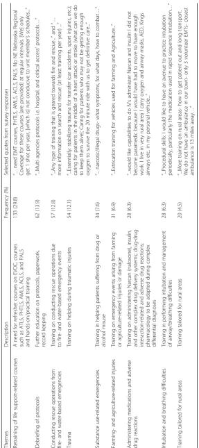 Table 5 Key themes, their frequency, and selected quotes from the responses to the needs assessment survey