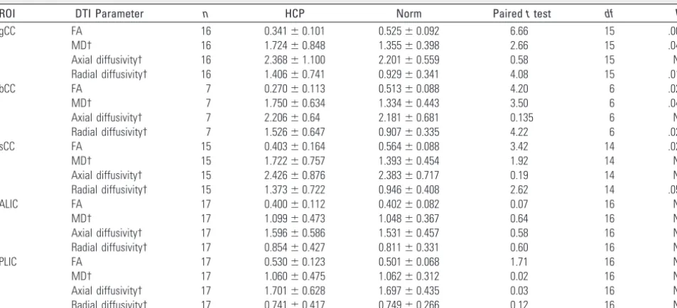 Table 2: Comparison of DTI parameters between children with HCP and age-matched control subjects
