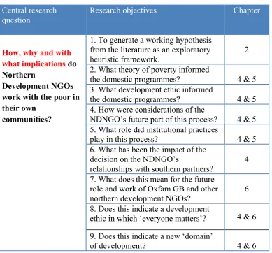 Table 1.1 Mapping of research question, objectives and chapters 
