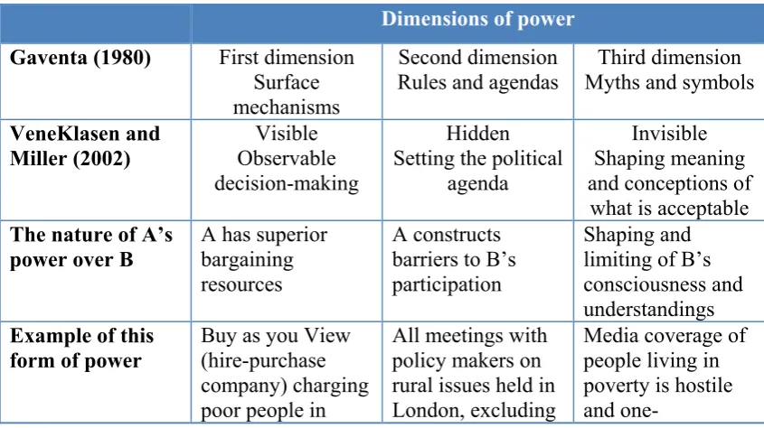 Figure 3.1 Worked example of Gaventa’s three-dimensional power using Oxfam GB UKPP examples  