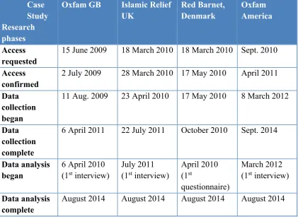 Table 3.1 Case Study Data Collection schedule 