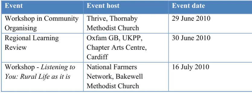 Table 3.3 Ethnographic observation 