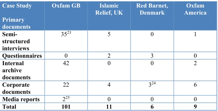 Table 3.4 AtlasTi documents by case study 