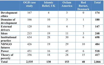 Table 3.5 AtlasTi quotations for each code family and case study 