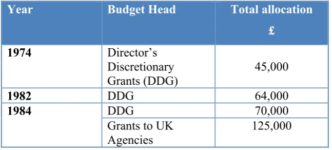 Table 4.1 OGB budgets for work in the UK, 1974 - 1990 