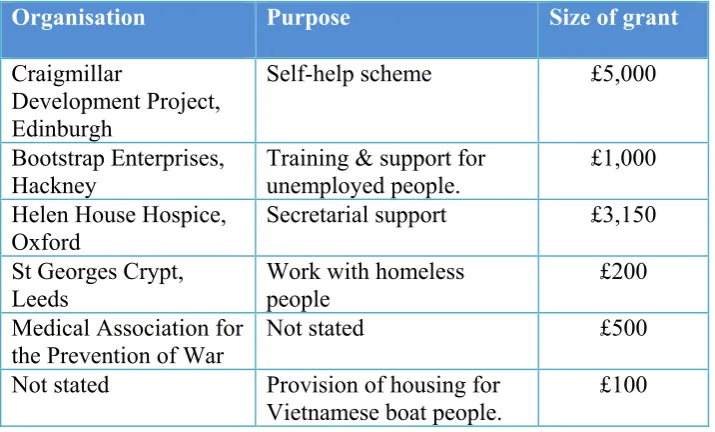 Table 4.2 provides examples of grants awarded in the 1980s. 