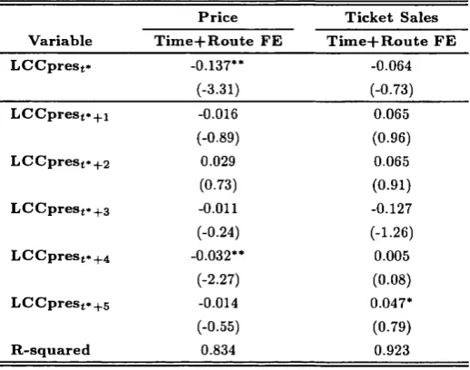 TABLE 1.3. Baseline Specification Results: Price and Demand Responses