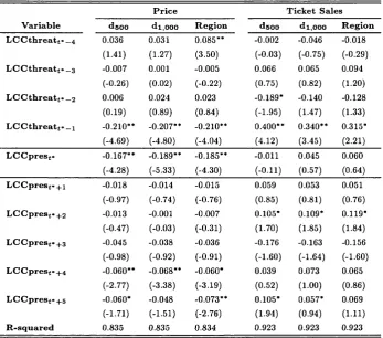 TABLE 1.4. Preemptive Specification Results: Price and Demand Responses