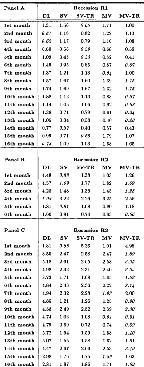 TABLE 2.15. Overall Accuracy of Alternative Specifications - Recessions 1-3