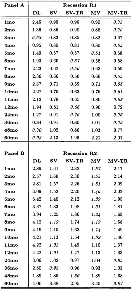 TABLE 2.17. Maturity-Disaggregated Accuracy - Recessions 1 and 2