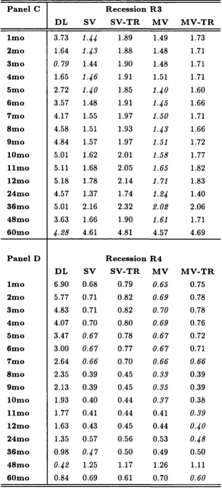 TABLE 2.18. Maturity-Disaggregated Accuracy - Recessions 3 and 4