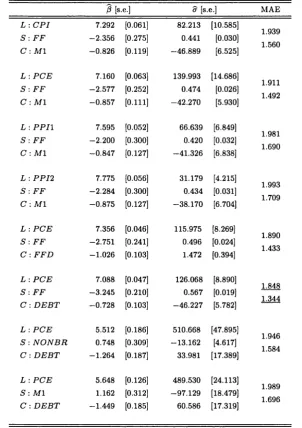 TABLE 2.21. Results for Alternative Single-Variable Factor Specifications