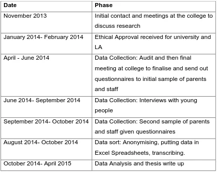 Table 3.1: Research Timeline 