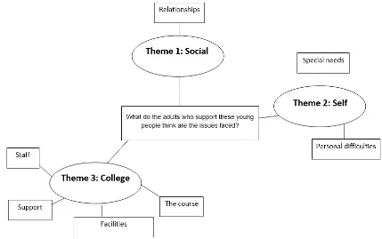 Figure 4.1: Thematic map for Research Question 2a 