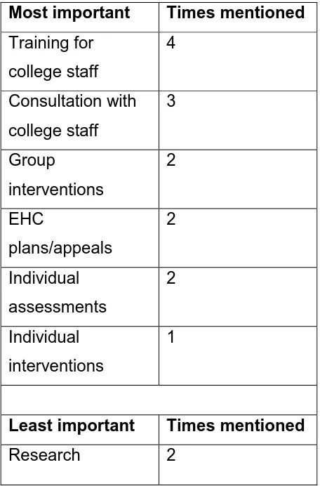 Table 4.6 – Least and Most Important Activities as Rated by Adults. 