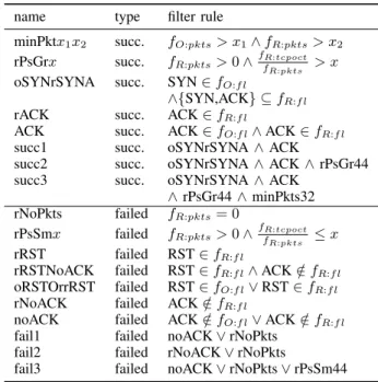 Table II