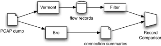 Figure 5. TCP connection split into 3 parts and important TCP flags
