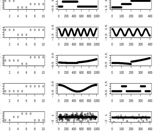 Figure 3.2: Each row gives rise to a different structure by taking the outer product on the corresponding, horizontally plotted, vectors.