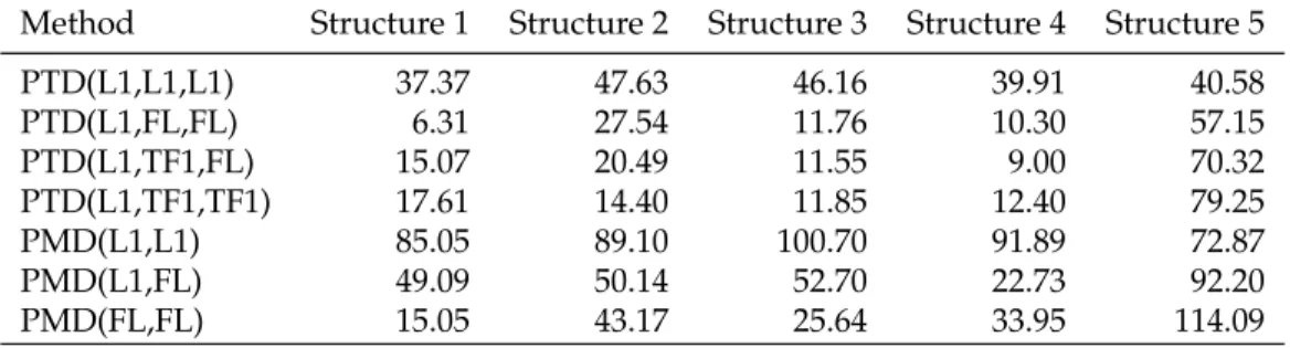 Table 3.1: Comparison of the Frobenius norm error between the true tensor and the estimated tensor using different methods.