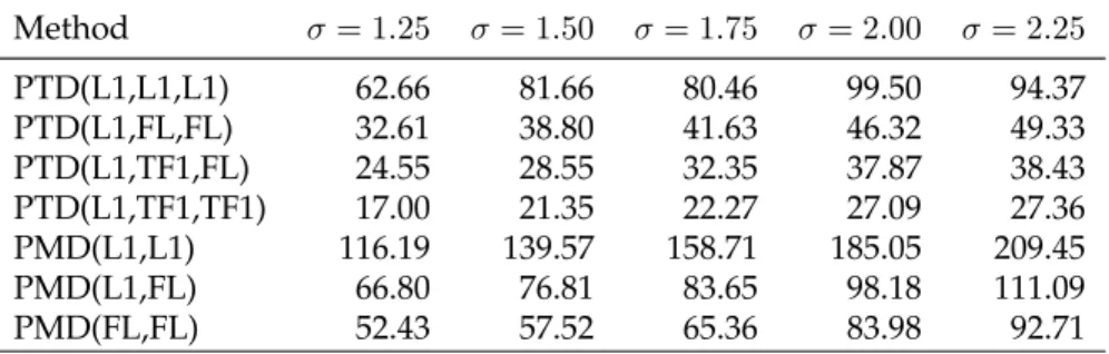 Table 3.2: Comparison of the Frobenius norm error between the true ten- ten-sor and the estimated tenten-sor using for different levels of noise and a fixed structure, averaging over 100 Monte Carlo simulations