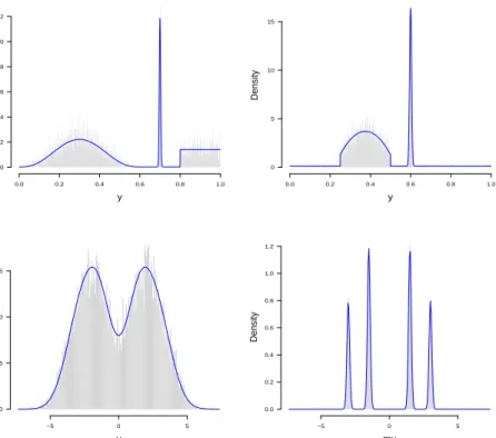 Figure 1.2: The first two panels show two examples of f 0 in model (1.5) plotted on top of the corresponding draws y, which are displayed as a  nor-malized histogram