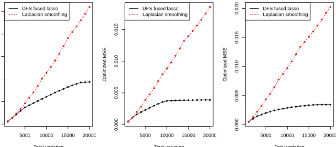 Figure 2.1: The optimized MSE for the DFS fused lasso and Laplacian smoothing (i.e., MSE achieved by these methods under optimal tuning) is plotted as a function of the total variation of the underlying signal, for each of the three road network graphs