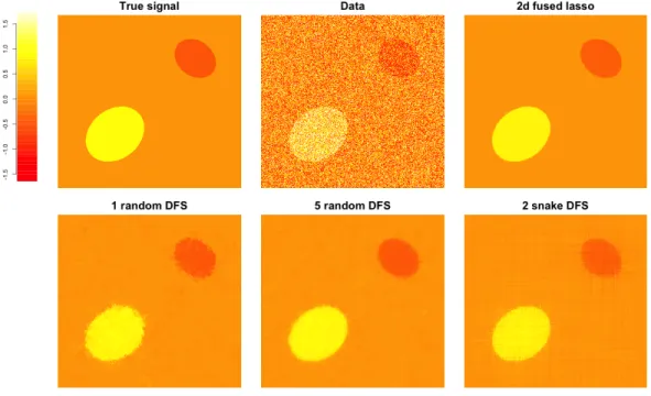 Figure 2.2: Underlying signal, data, and solutions from the 2d fused lasso and different variations on the DFS fused lasso fit over a 1000 × 1000 grid.