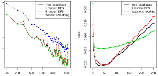 Figure 2.4: The left panel shows the optimized MSE as a function of the sample size for the fused lasso over a tree graph, as well as the 1 random DFS and 5 random DFS estimators, and wavelet smoothing