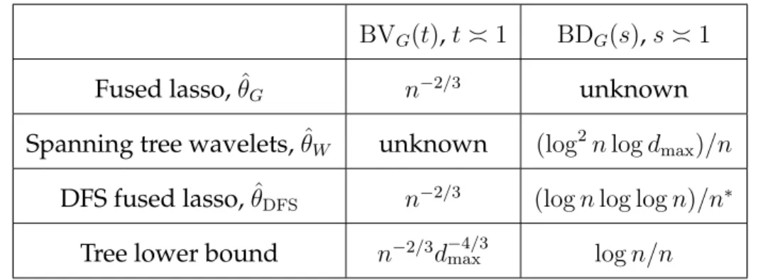 Table 2.1: A summary of the theoretical results derived in this chapter. All rates are on the mean squared error (MSE) scale (Ekˆ θ − θ 0 k 2 n for an estimator ˆ θ), and for simplicity, are presented under a constant scaling for t, s, the radii in the BV 